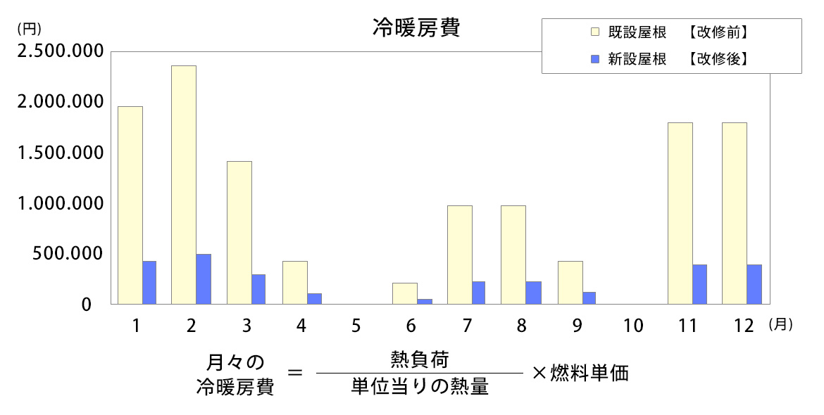 冷暖房費