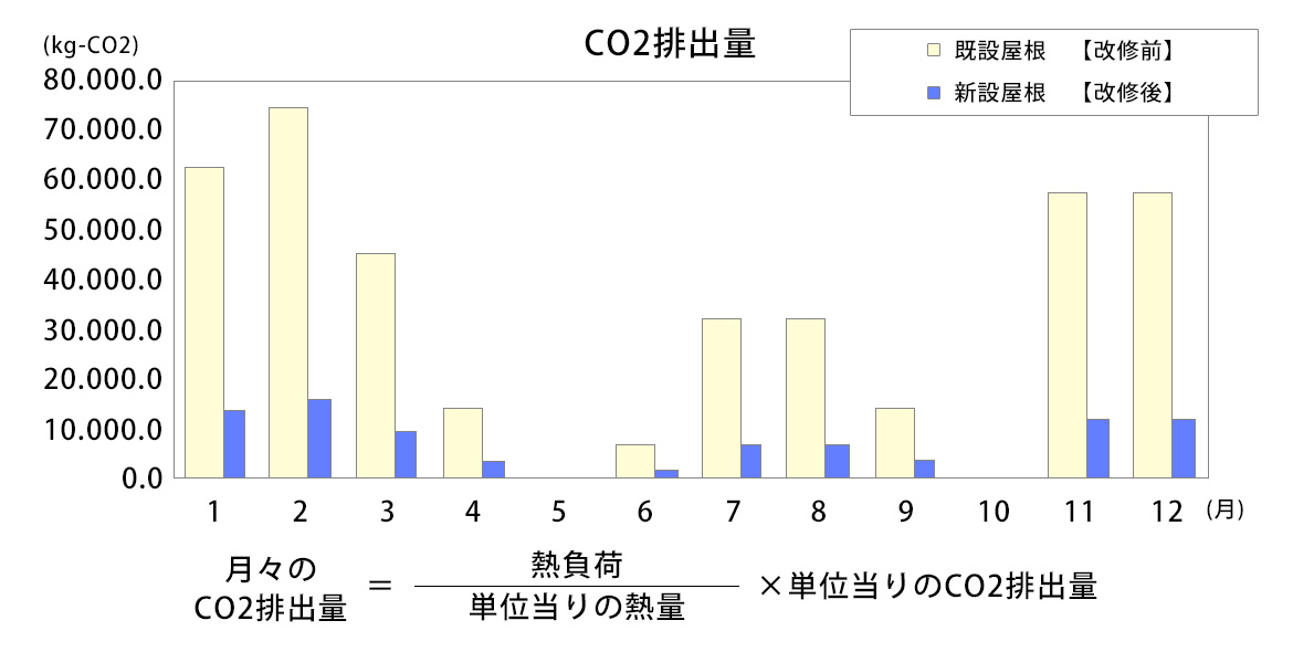 CO2排出量