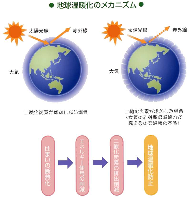 地球温暖化のメカニズム