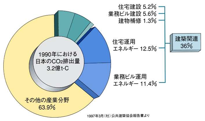 建築関連のCO2排出シェアは36％