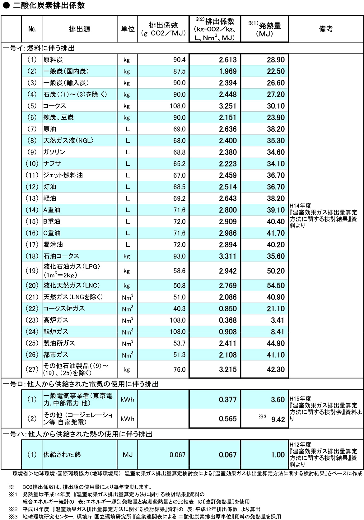 電力のCO2排出係数について