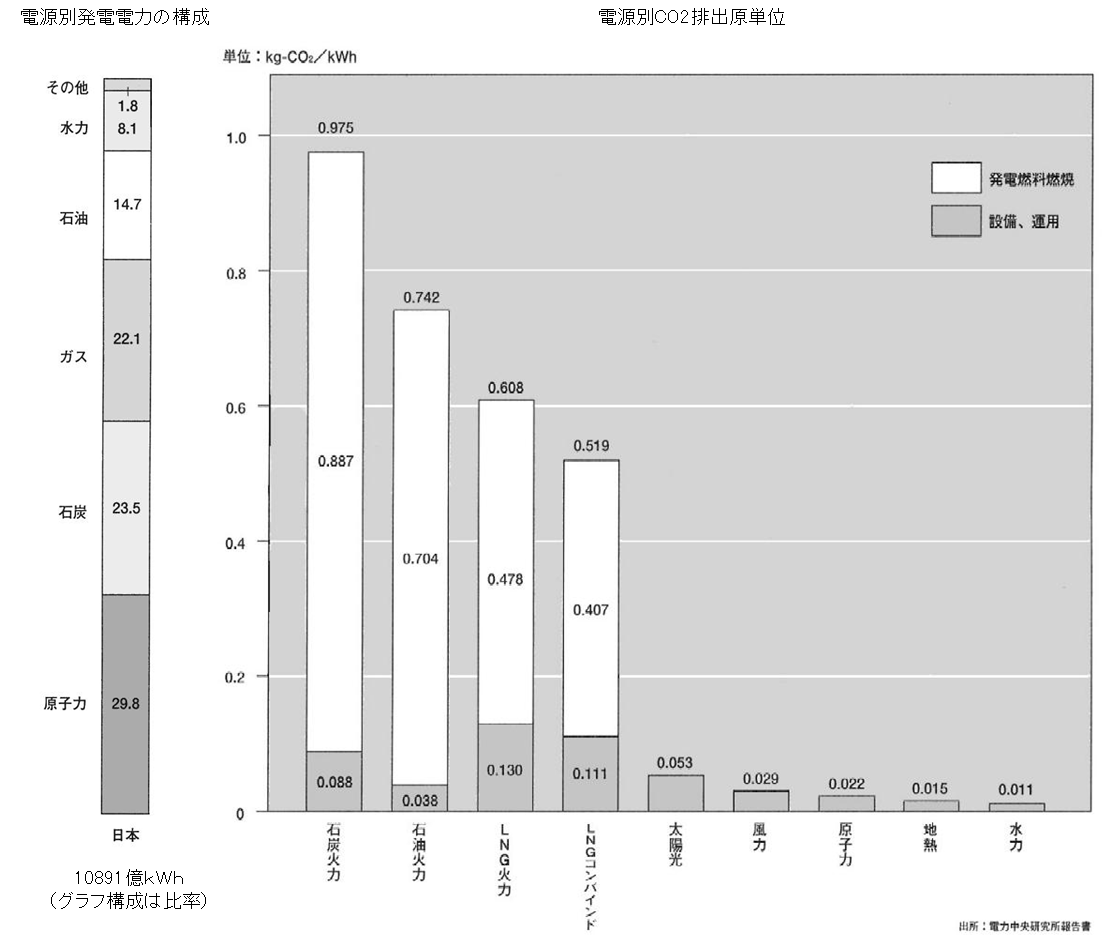 電力のCO2排出係数について