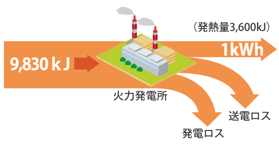 日本ガス協会『電気のCO2排出量を考える』より