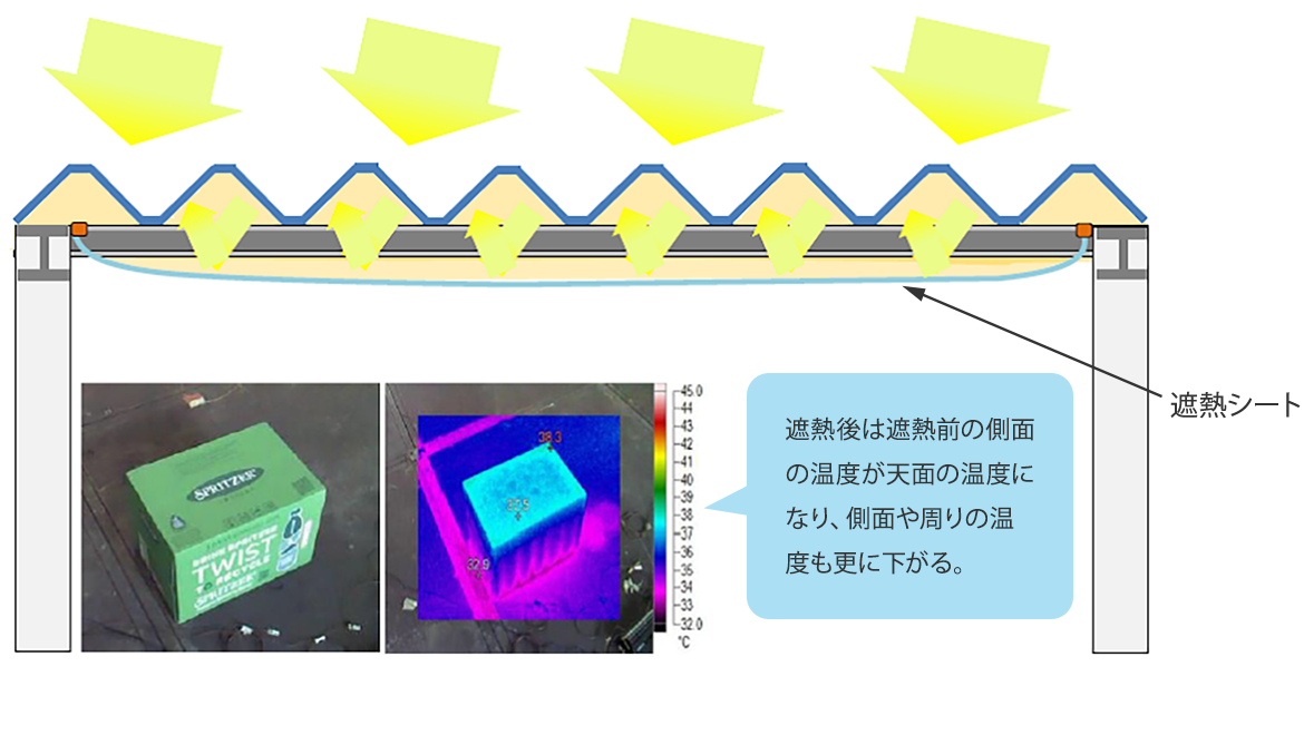 遮熱シートによる遮熱